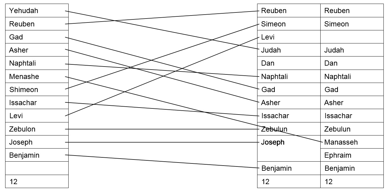 An illustration showing three vertical lists, one on the left, and two on the right. There are lines connecting the tribe names on the left with those on the right.