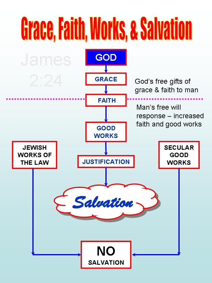 Illustration showing the relationship of Grace, Faith, Works, and Salvation