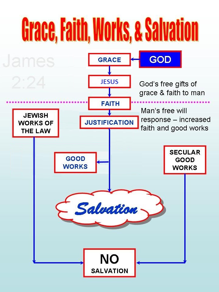 Modified illustration showing the relationship of Grace, Faith, Works, and Salvation