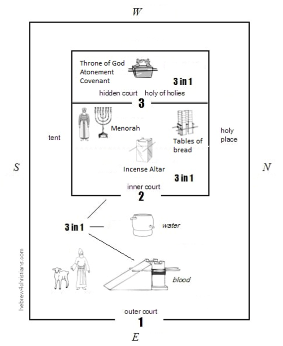 Image of the sections of the tabernacle and the elements in each