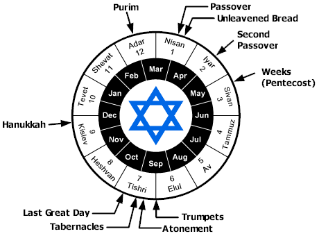 Jewish calendar as a circle, showing major holy days